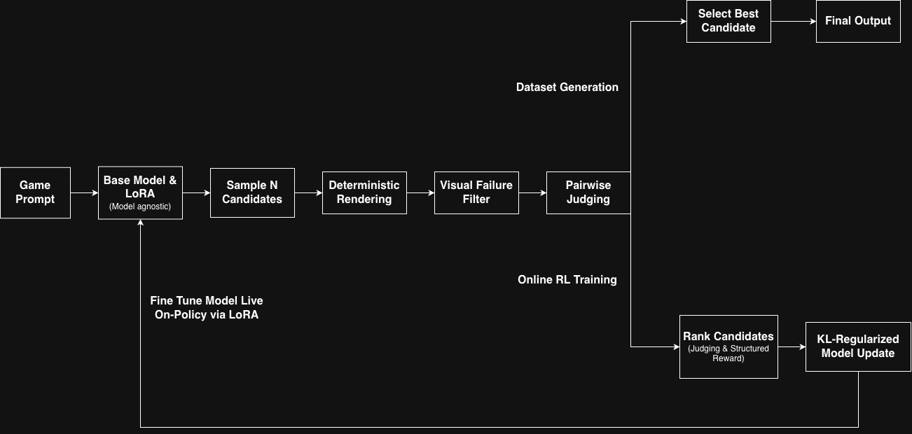 Cumulus Generation and Online RL Optimization Pipeline